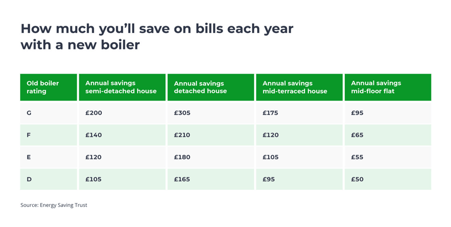 How much you could save by replacing an old boiler