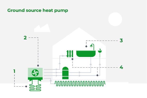 How ground source heat pumps work