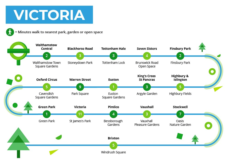 Nearest parks to Victoria line