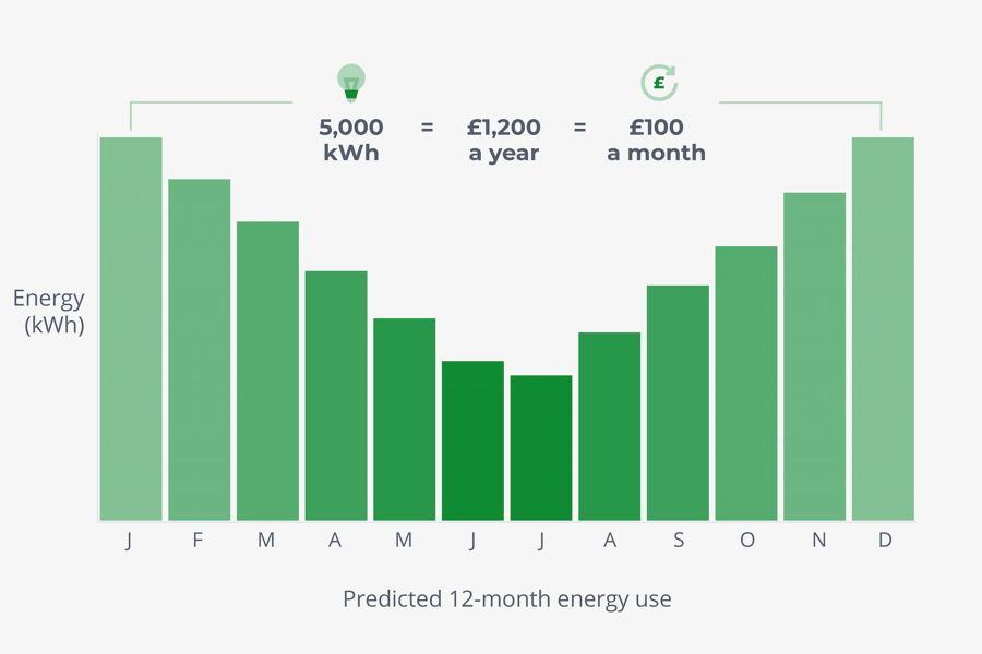 Calculating Direct Debit costs over 1 year
