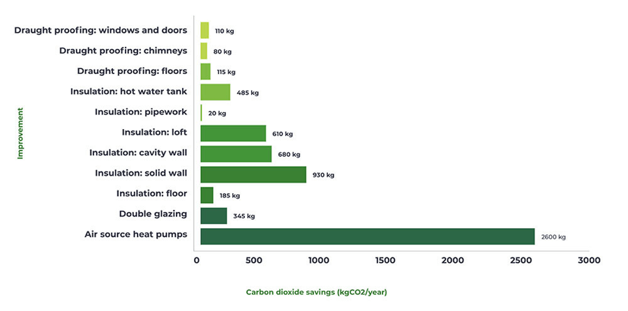 carbon savings green homes grant