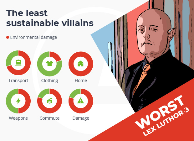 the least sustainable villain lex luthor