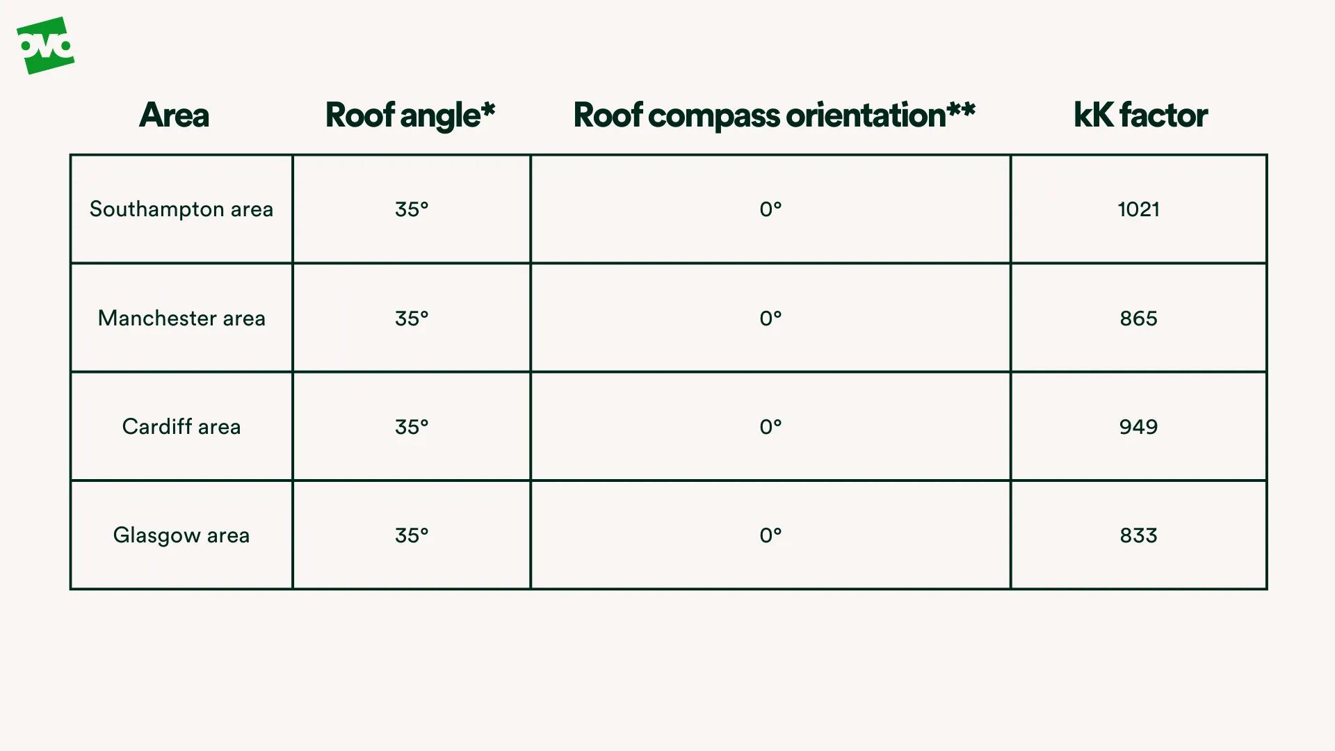 Location specific kK factors