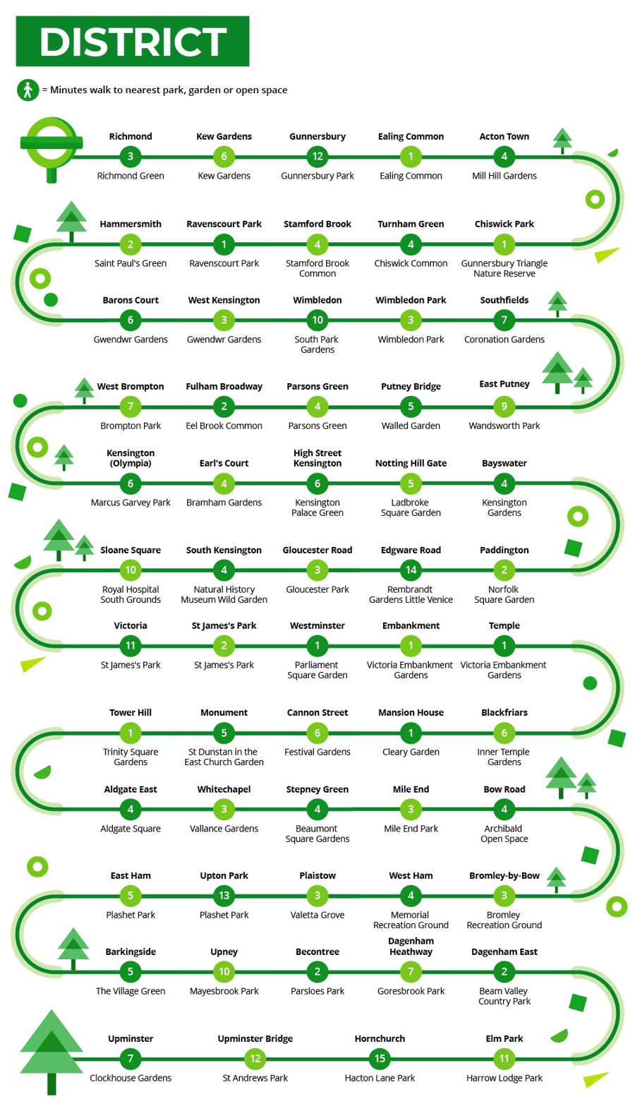 Nearest parks to district line