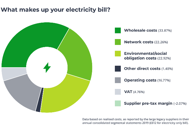 how do energy bills work?