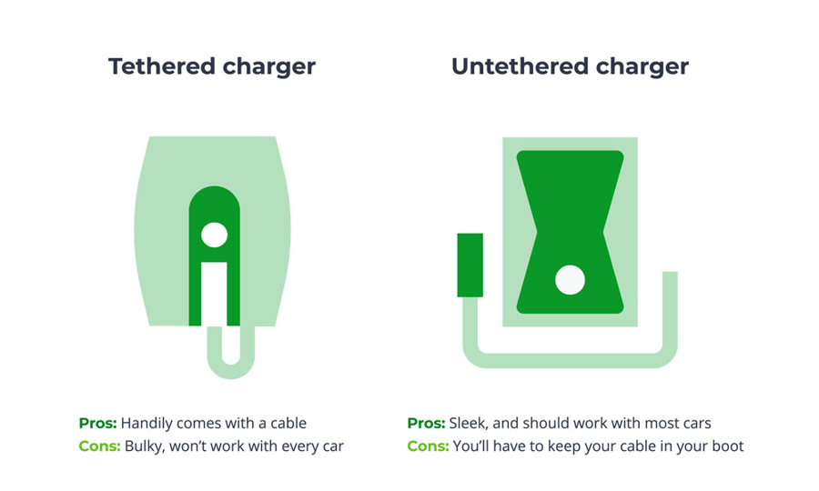 Tethered vs untethered electric car chargers: pros and cons