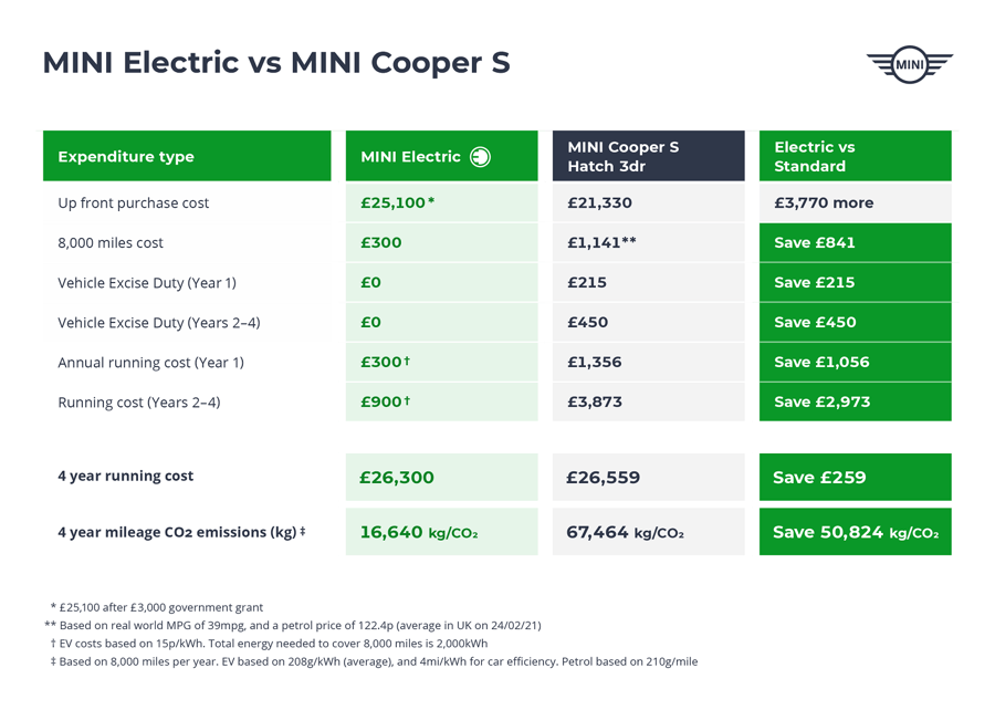 mini electric vs mini cooper petrol car