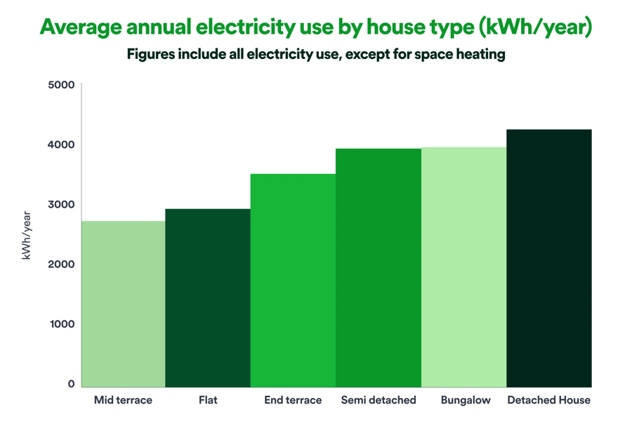 Annual electricity usage chart