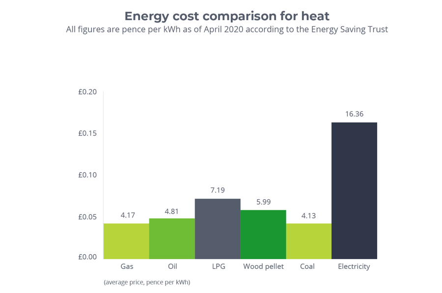 heating comparison oil vs gas vs electric