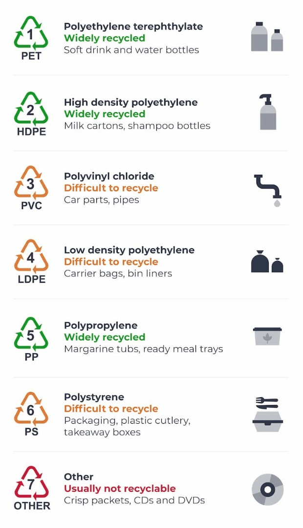 Plastic recycling guide