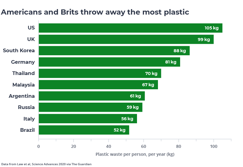 The UK and the US throw away the most plastic globally