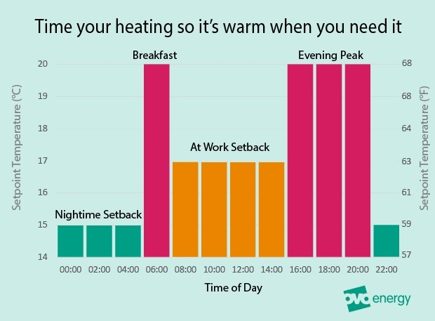 Time your heating so it's warm when you need it