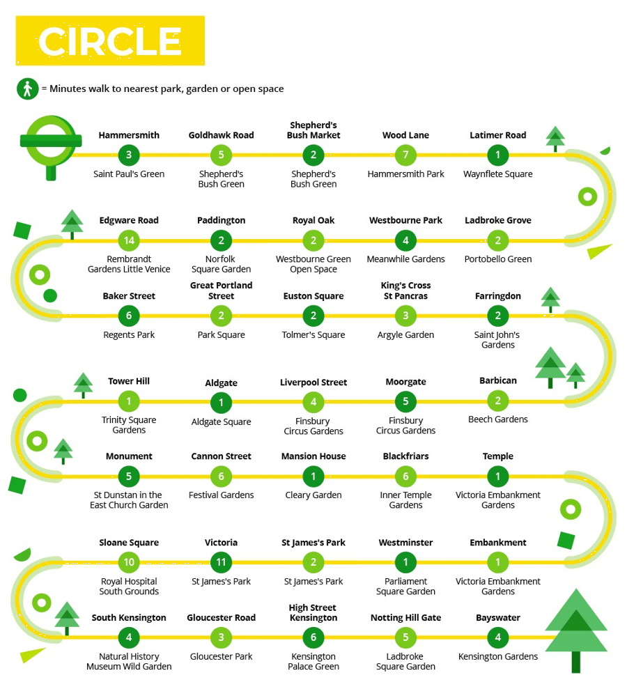 Nearest parks to Circle line