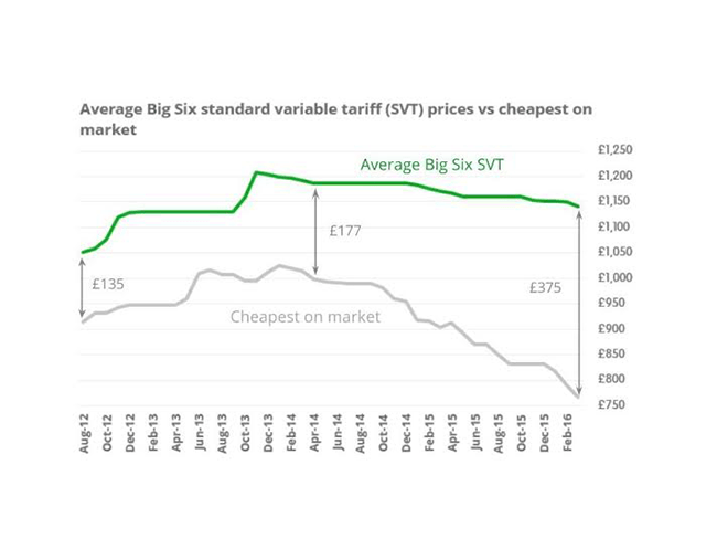 OVO Energy CMA cheapest energy on market vs. average variable