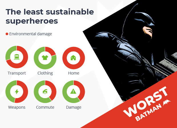 least sustainable superhero batman