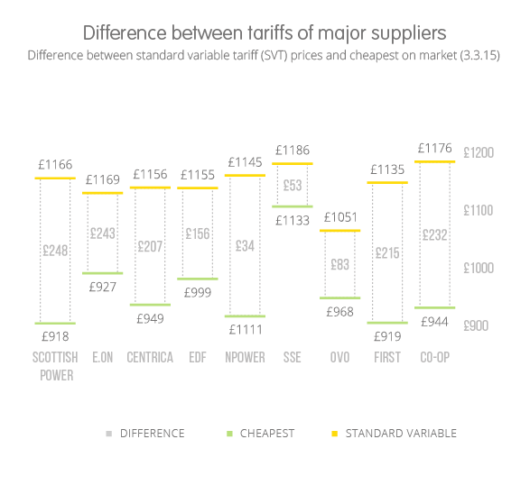 Difference between tariffs of major suppliers