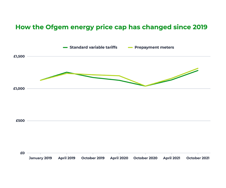 How the Ofgem energy price cap has changed over time