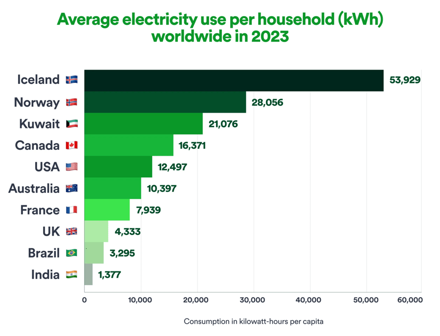 graph showing average electricity use per household worldwide in 2023