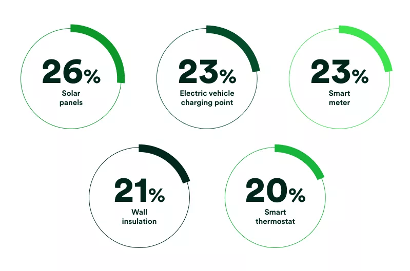 Infographic showing the most wanted green upgrades