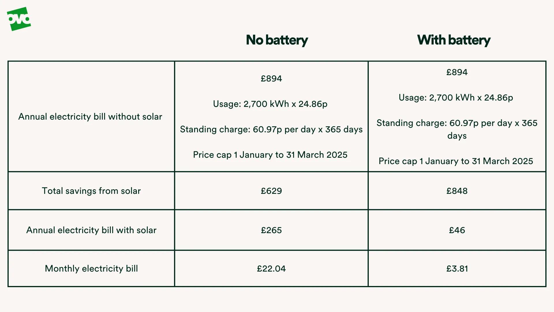 What an electricity bill looks like when you have solar panels