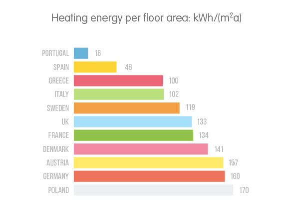 heating costs per square meter