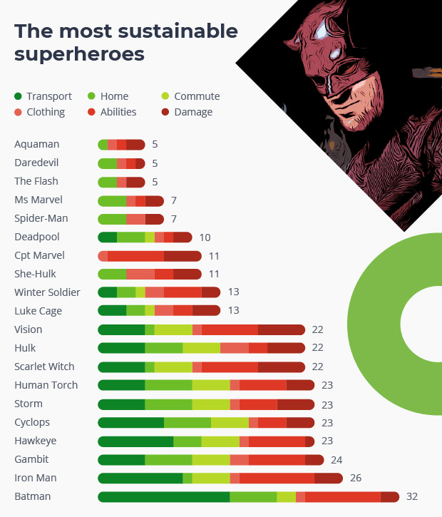 the most sustainable superheroes