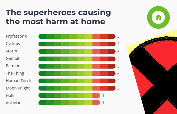 the superheroes causing the most harm at home