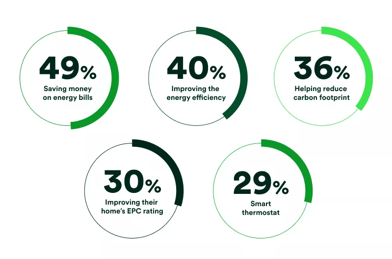 Infographic showing what the top motivators are for getting green tech installed