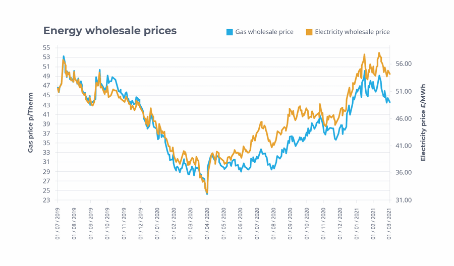 Wholesale electricity and gas prices in the UK OVO Energy