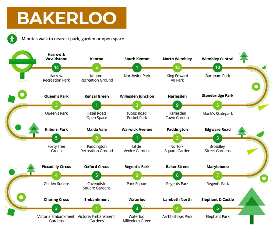 Nearest parks to Bakerloo line