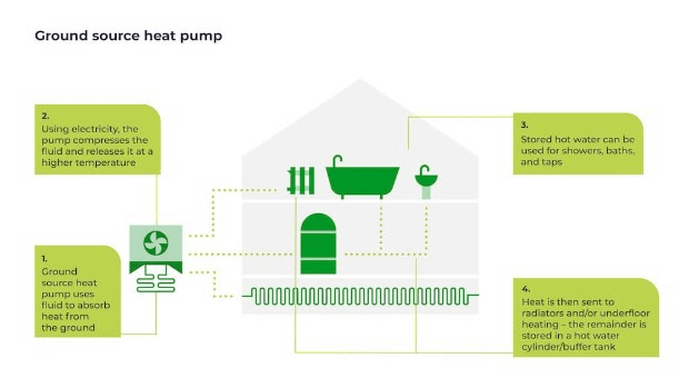 how a ground source heat pump works