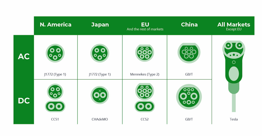 Electric Vehicle Charging Connectors Explained