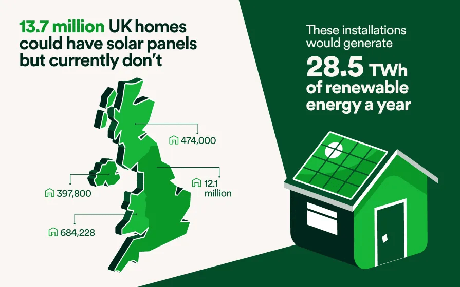 The infographic shows that 13.7 million UK homes could have solar panels but don't, and installing them could generate 28.5 TWh of renewable energy annually.
