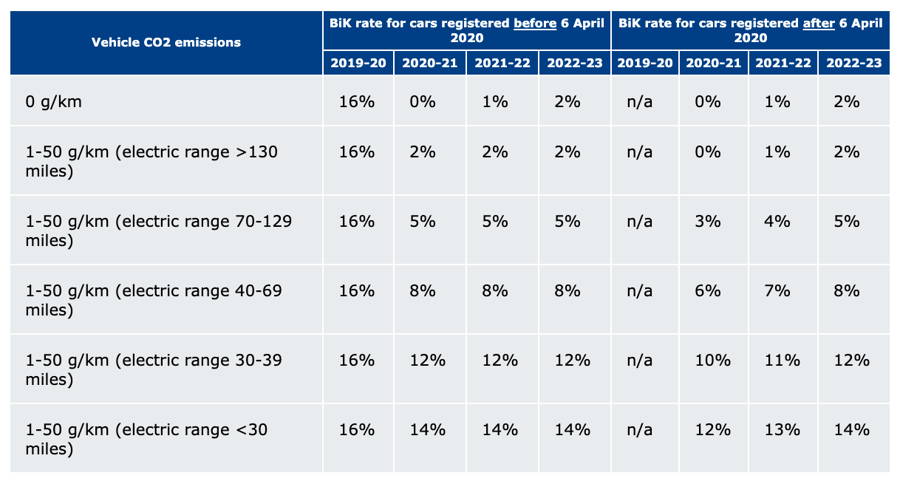 Benefit-in-kind rates for vehicles with less than 50 g/km CO2 emissions before and after 6 April 2020