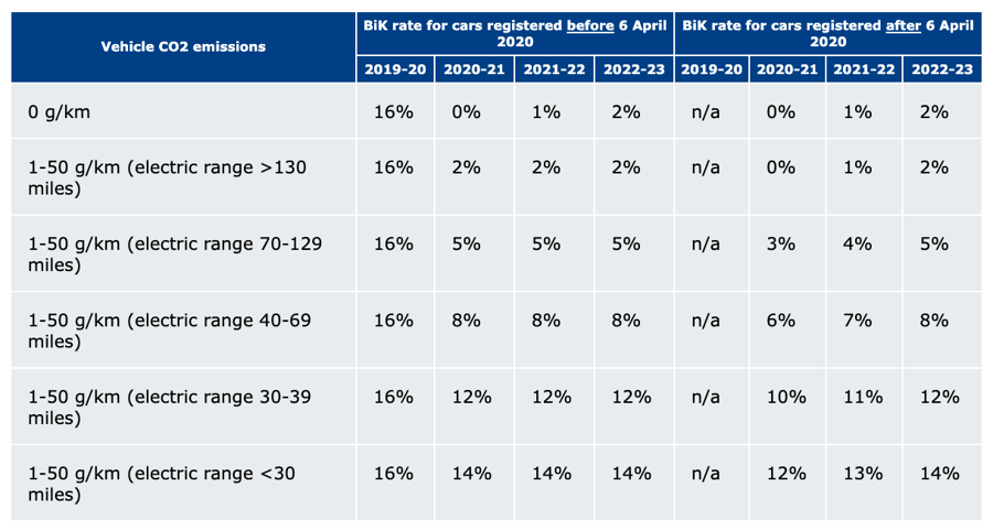 company-bik-and-road-tax-benefits-on-electric-company-cars-ovo-energy
