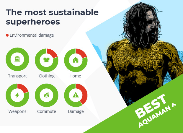 aquaman the most sustainable superhero