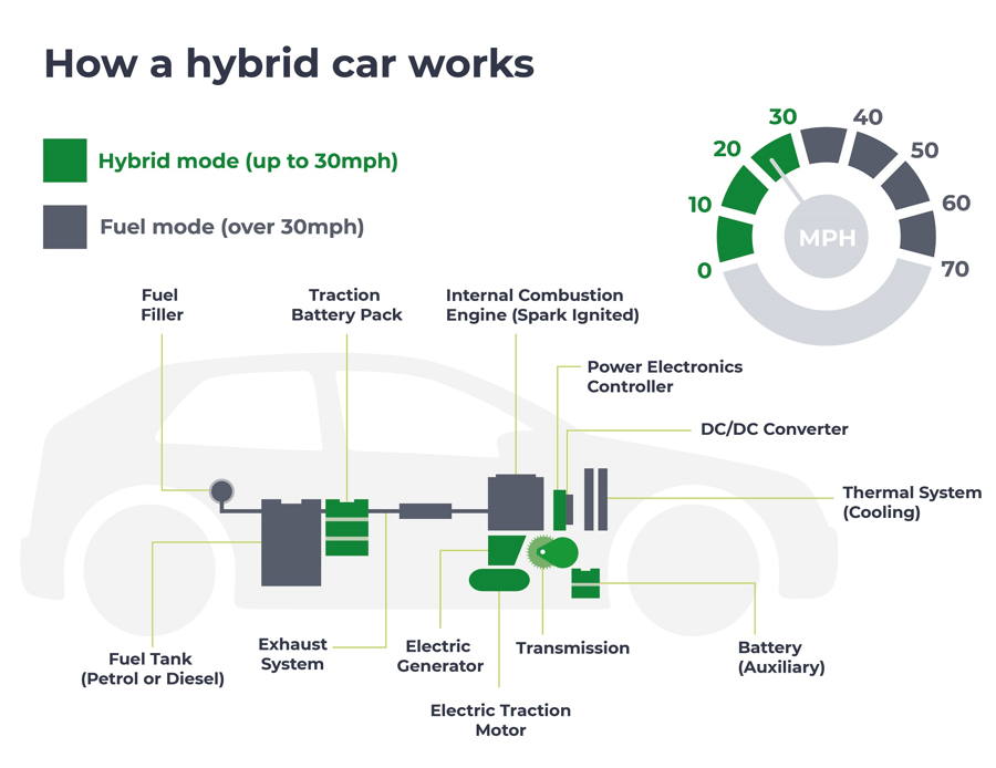 A Guide to Hybrid Cars and How They Work OVO Energy