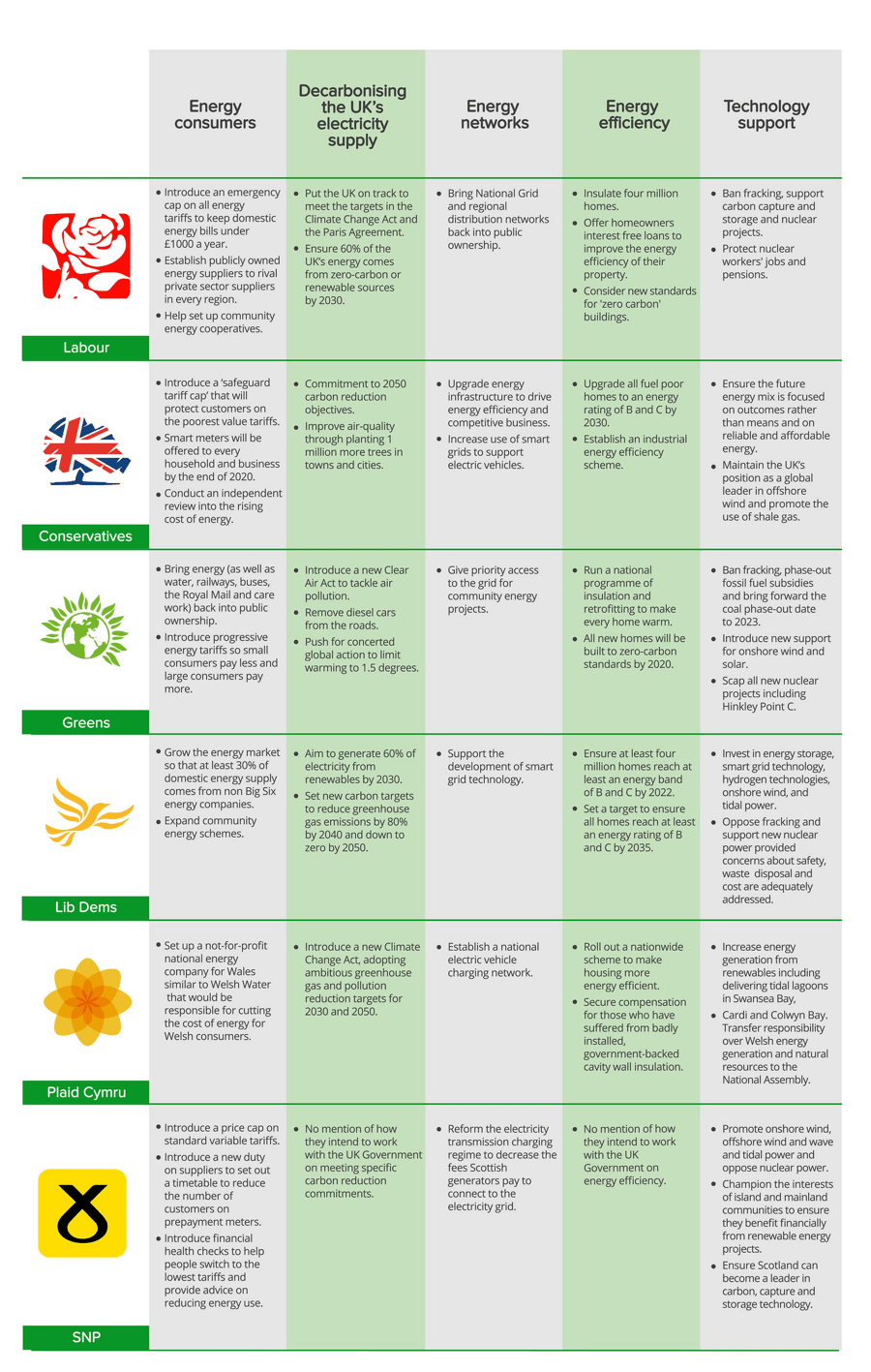 OVO Energy Election Manifesto Labour Conservative Liberal Democrats Green SNP 2017