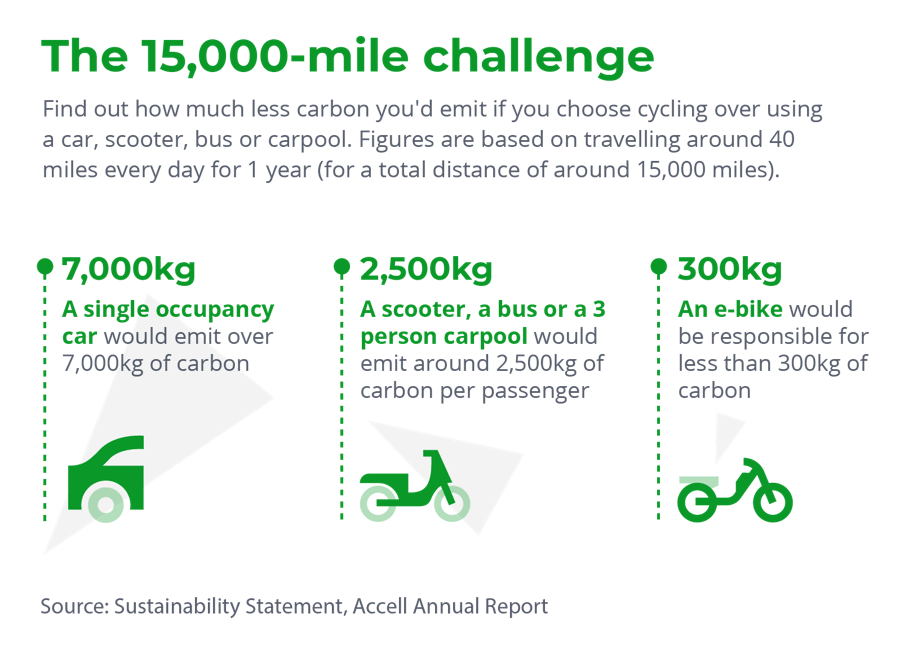 e-bikes the 15,000 mile challenge