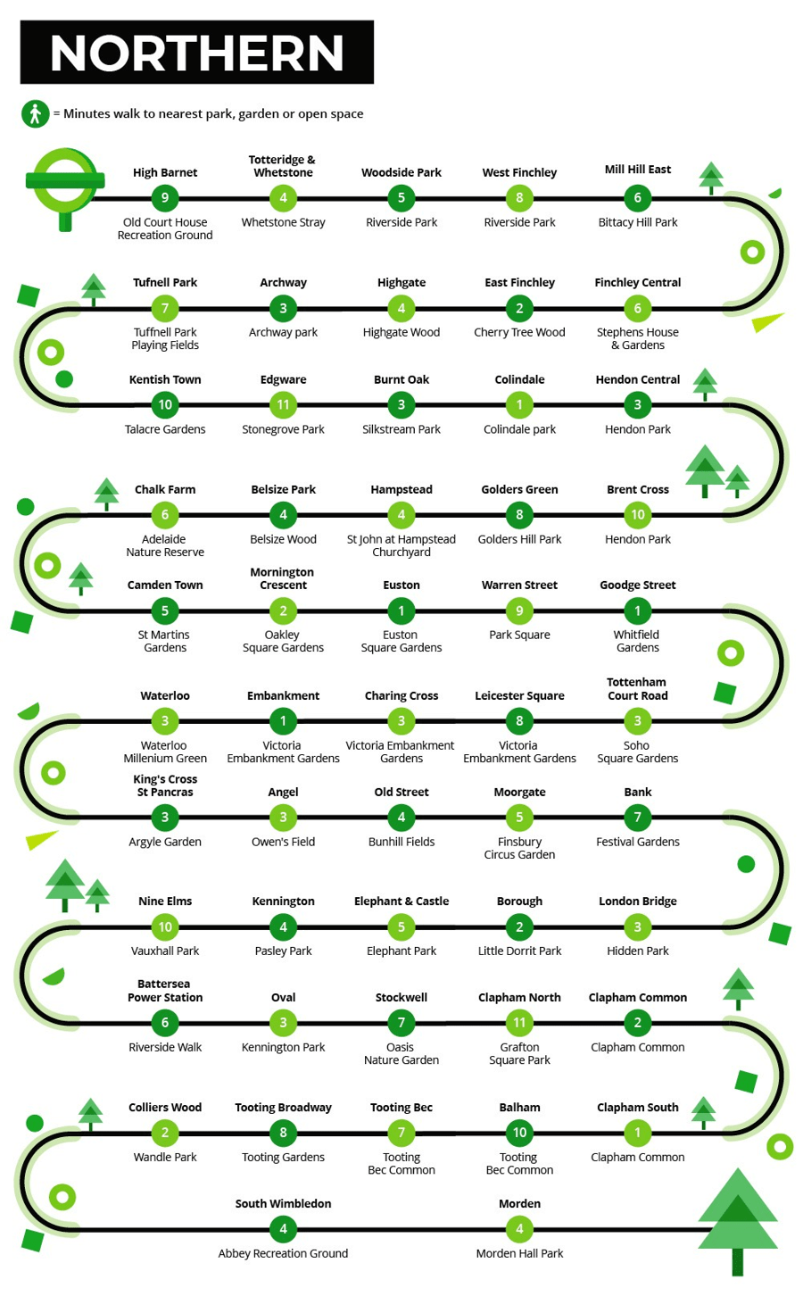 Nearest parks to Northern line
