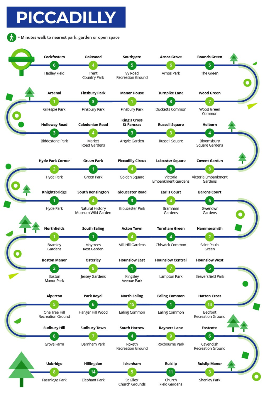 Nearest parks to Piccadilly line