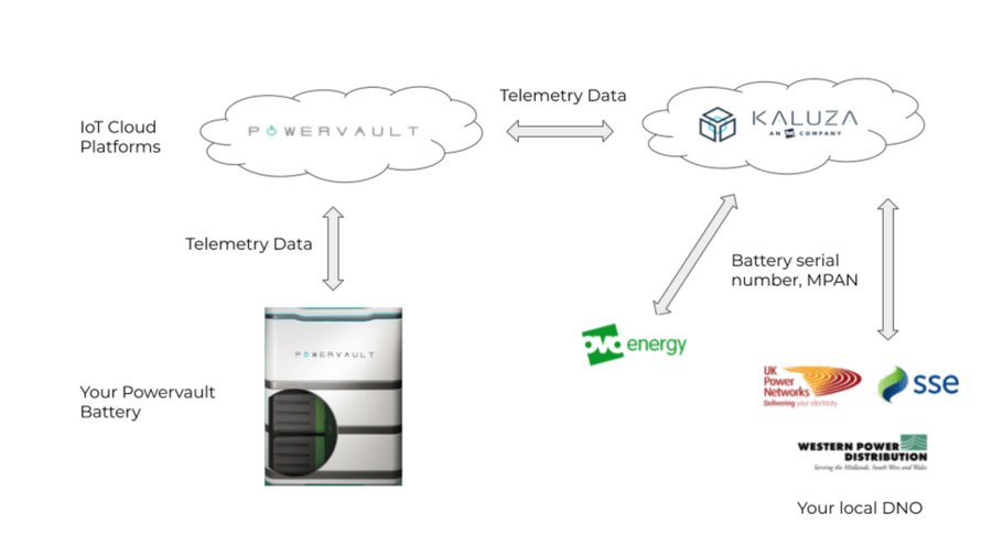 powervault flow chart