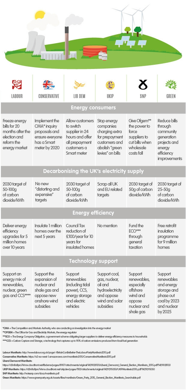 election 2015 energy manifesto map