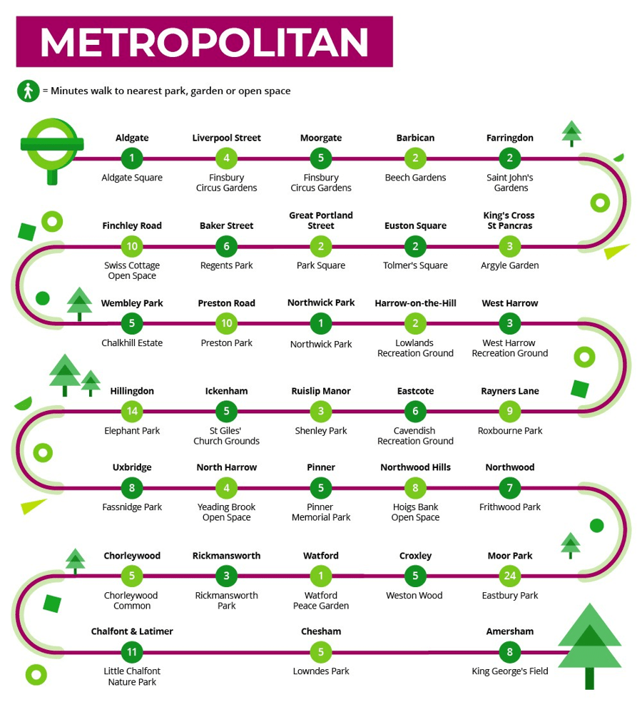 closest parks to the Metropolitan line
