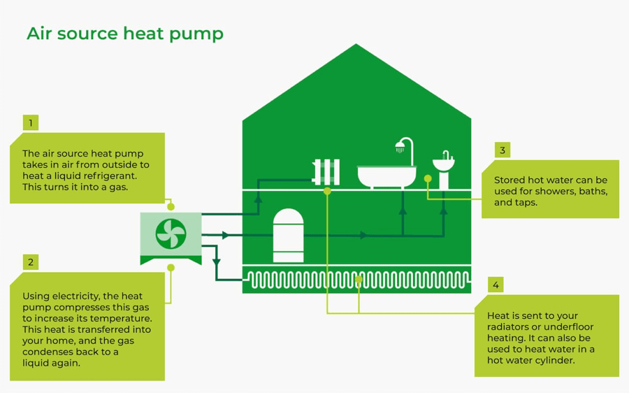 air source heat pump diagram how it works