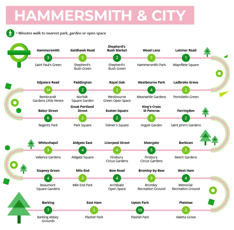 Nearest parks to hammersmith line