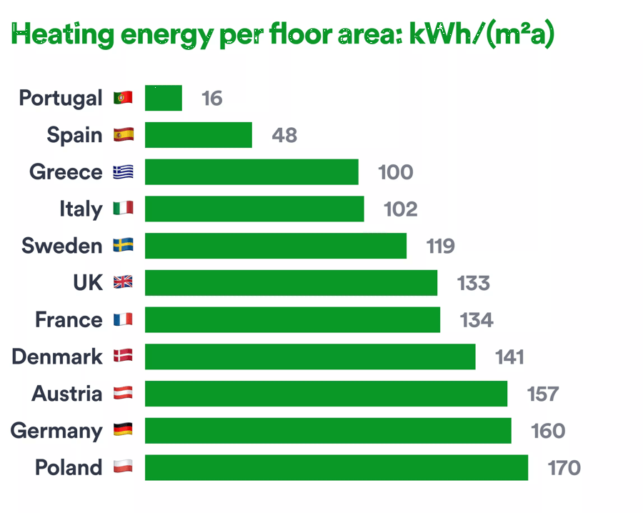 heating costs per square meter table for European countries