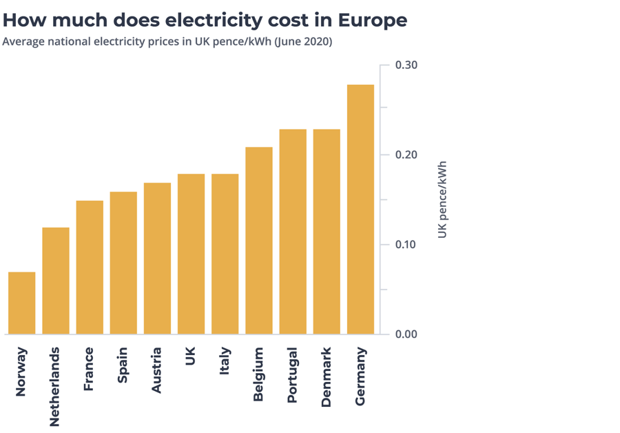What is the Cheapest Electricity in the World? Electricity Prices by