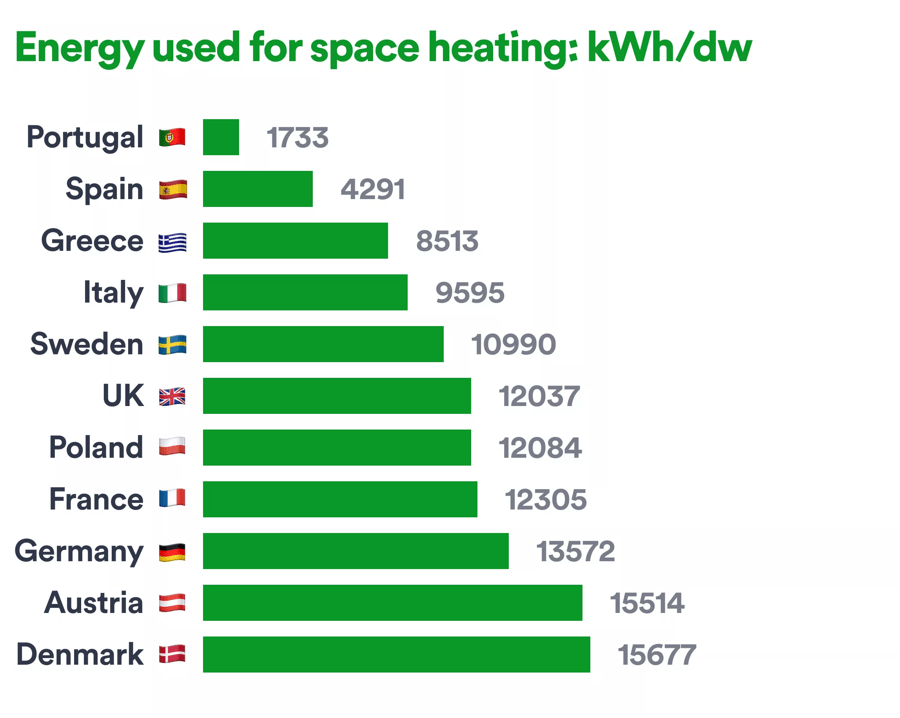 a table of energy used for space heating across different European countries
