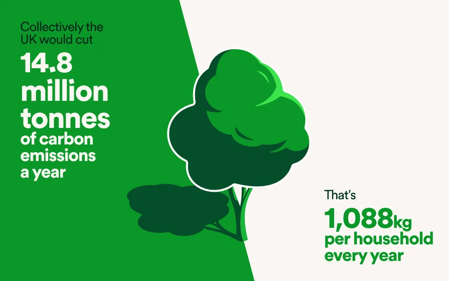 The infographic states that the UK could cut 14.8 million tonnes of carbon emissions annually, which equals 1,088 kg per household each year.